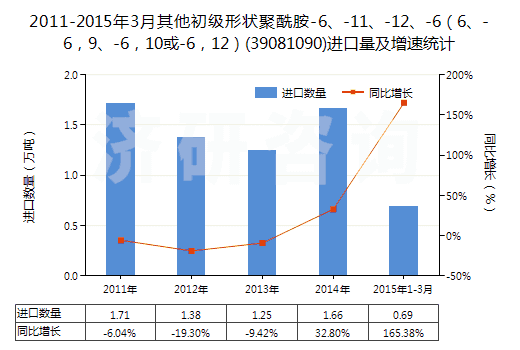 2011-2015年3月其他初級形狀聚酰胺-6、-11、-12、-6（6、-6，9、-6，10或-6，12）(39081090)進(jìn)口量及增速統(tǒng)計